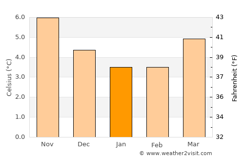 North Sunderland average temperature in January