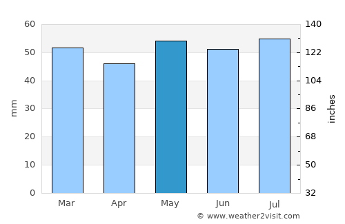 North Sunderland average rain in May