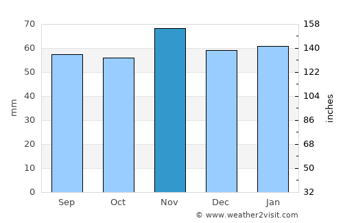 North Sunderland average rain in November