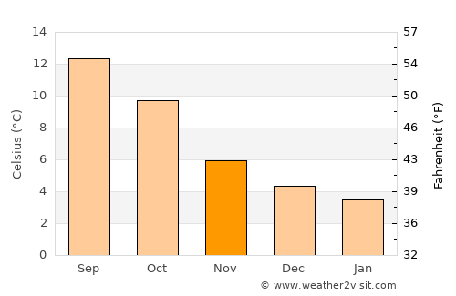 North Sunderland average temperature in November