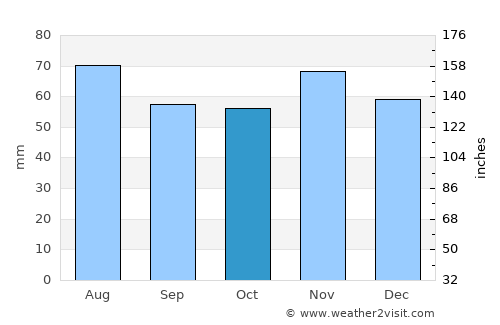 North Sunderland average rain in October