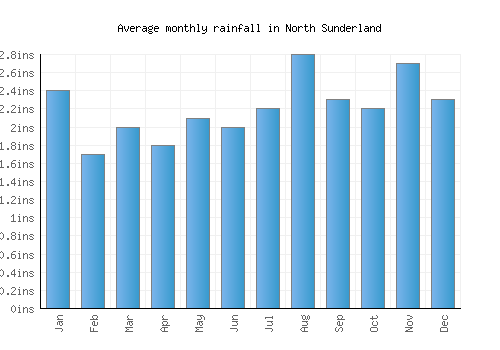 North Sunderland monthly rainfall chart (inches)