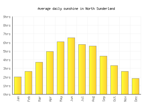 North Sunderland average daily sunshine chart
