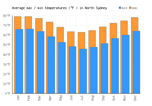 North Sydney average minimum / maximum temperatures (Fahrenheit)