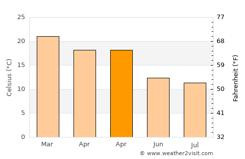 North Turramurra average temperature in April