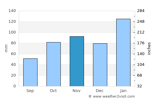 North Turramurra average rain in November
