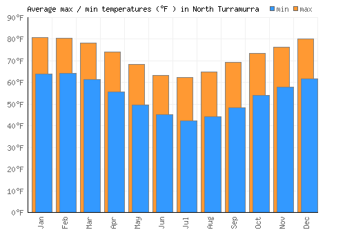North Turramurra average minimum / maximum temperatures (Fahrenheit)
