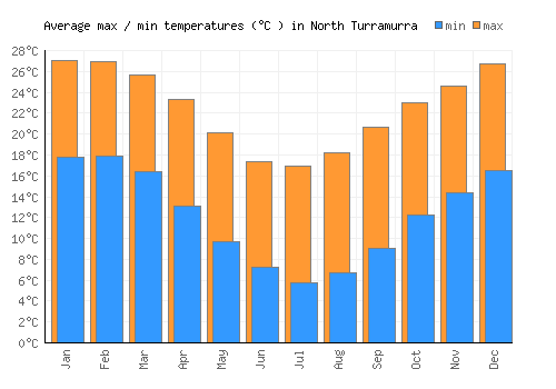 North Turramurra average minimum / maximum temperatures (Celsius)