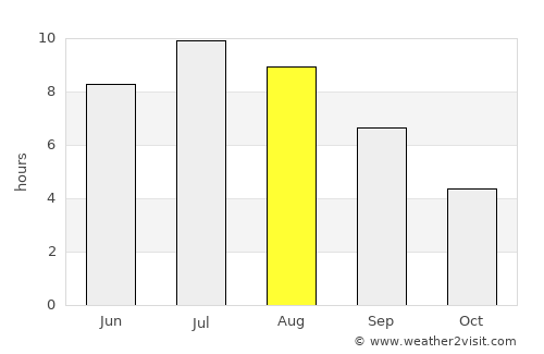 North Vancouver average rain in August