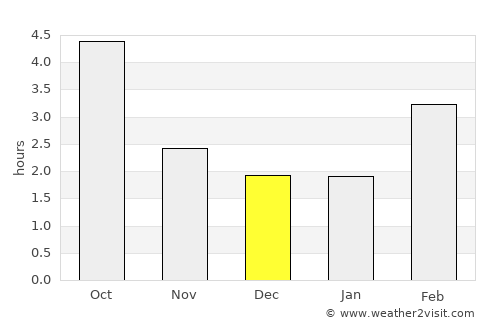 North Vancouver average rain in December