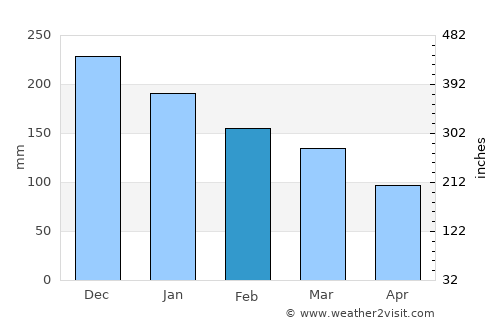 North Vancouver average rain in February