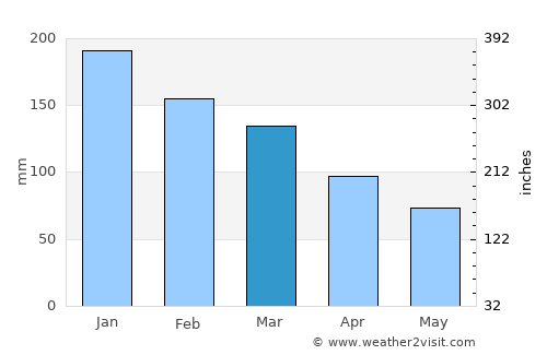 North Vancouver average rain in March