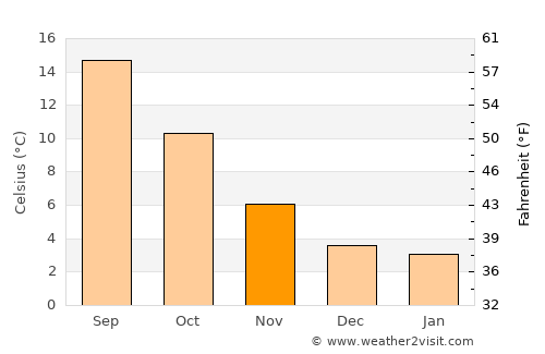 North Vancouver average temperature in November