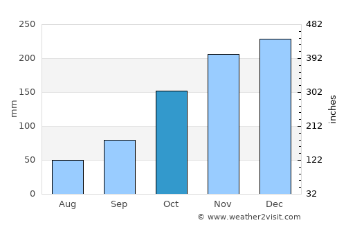 North Vancouver average rain in October