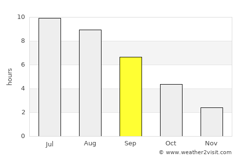 North Vancouver average rain in September