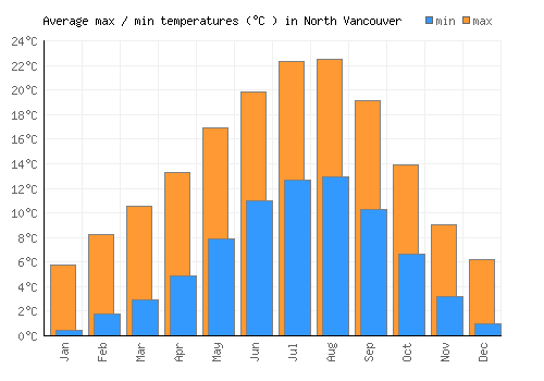 North Vancouver average minimum / maximum temperatures (Celsius)