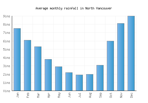 North Vancouver monthly rainfall chart (inches)