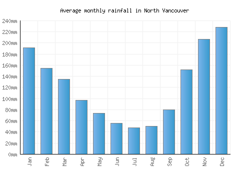 North Vancouver monthly rainfall chart (mm)