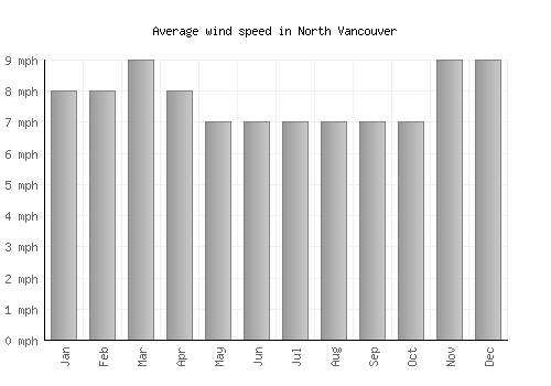 North Vancouver average winspeed by month (mph)