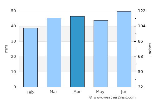North Walsham average rain in April