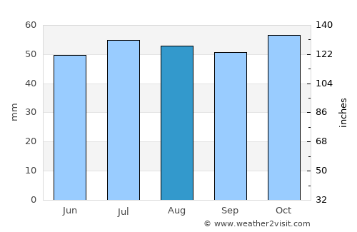 North Walsham average rain in August
