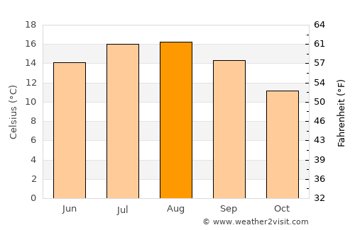 North Walsham average temperature in August