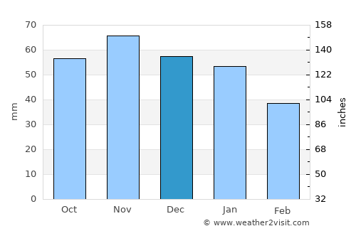 North Walsham average rain in December