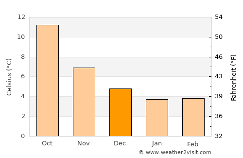 North Walsham average temperature in December