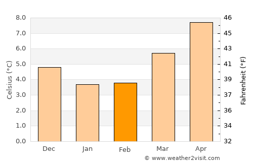 North Walsham average temperature in February