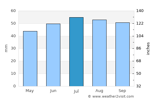 North Walsham average rain in July