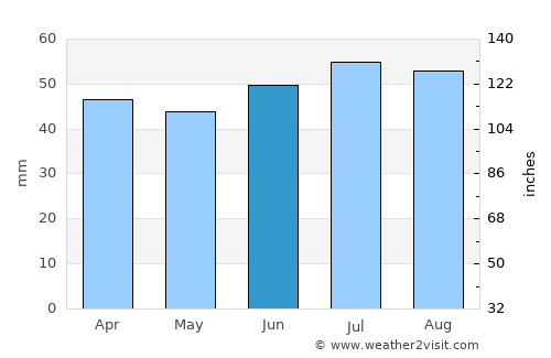 North Walsham average rain in June