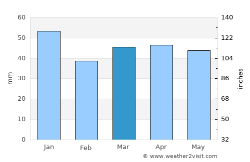 North Walsham average rain in March