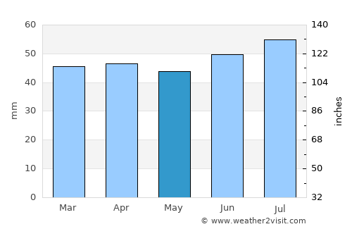 North Walsham average rain in May