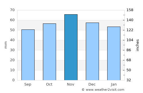 North Walsham average rain in November