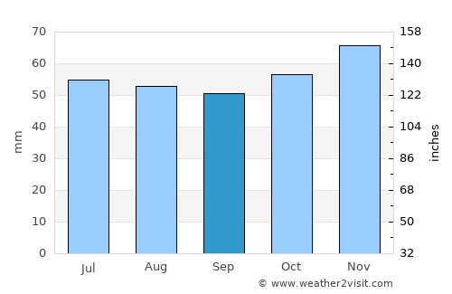 North Walsham average rain in September