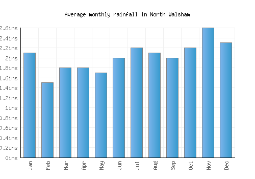 North Walsham monthly rainfall chart (inches)