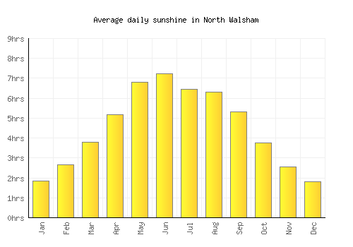 North Walsham average daily sunshine chart