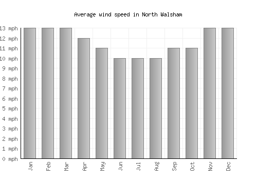 North Walsham average winspeed by month (mph)