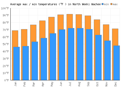 North Weeki Wachee average minimum / maximum temperatures (Fahrenheit)