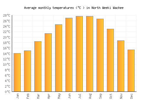 North Weeki Wachee average temperature chart (Celsius)