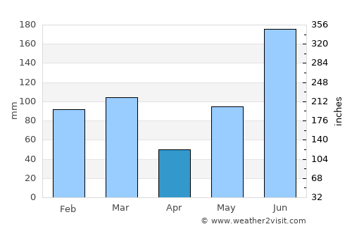 North Weeki Wachee average rain in April