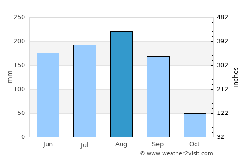 North Weeki Wachee average rain in August
