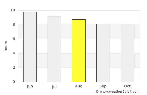 North Weeki Wachee average rain in August