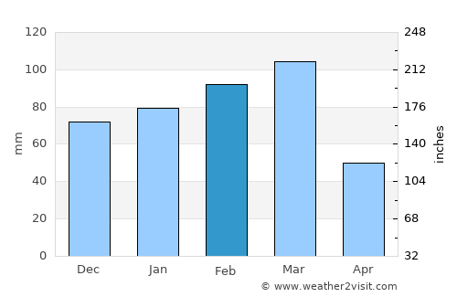 North Weeki Wachee average rain in February
