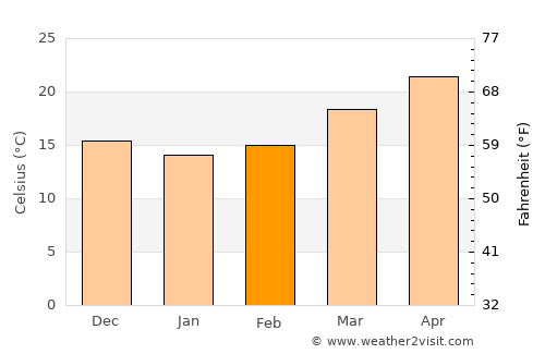 North Weeki Wachee average temperature in February