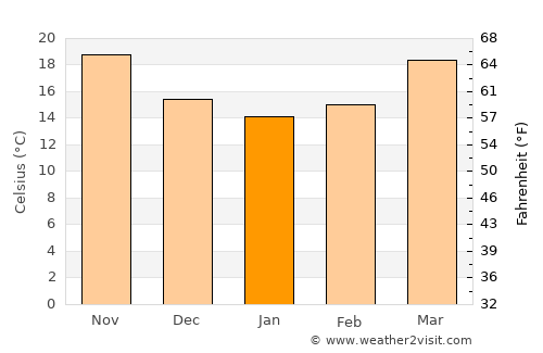 North Weeki Wachee average temperature in January