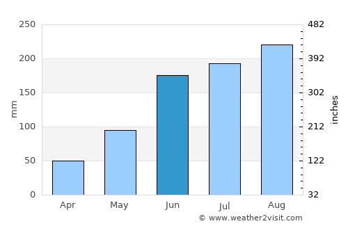 North Weeki Wachee average rain in June