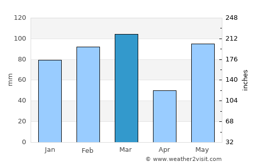 North Weeki Wachee average rain in March