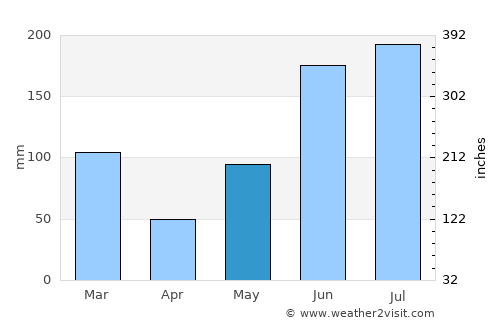 North Weeki Wachee average rain in May