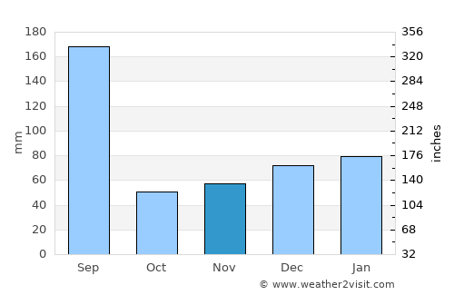 North Weeki Wachee average rain in November